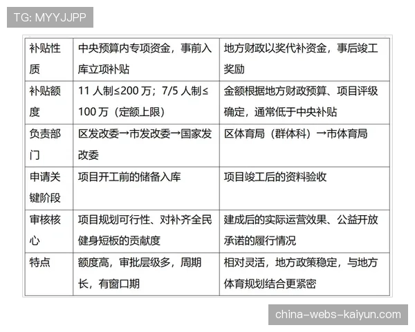 足球场馆无障碍改造补贴申报流程详解,2020足球场补贴申报